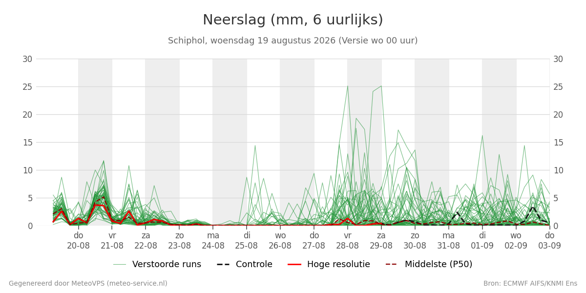Neerslag Schiphol