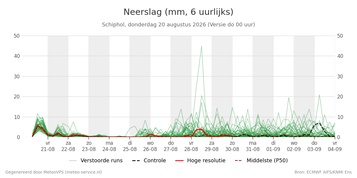 Neerslag Schiphol