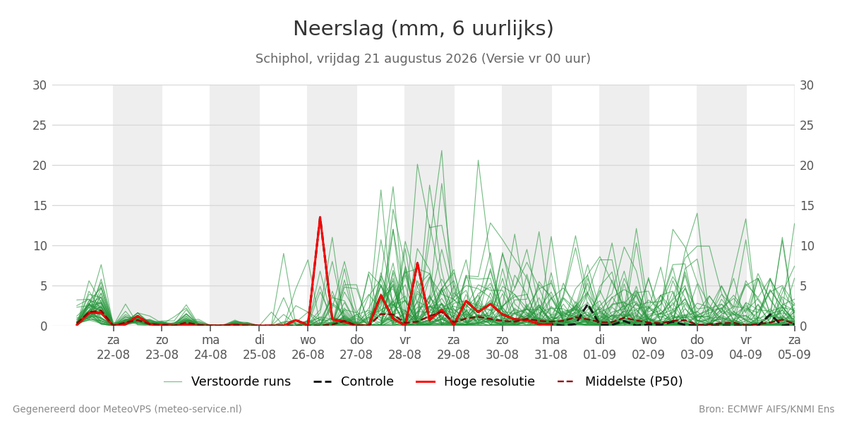 Neerslag Schiphol