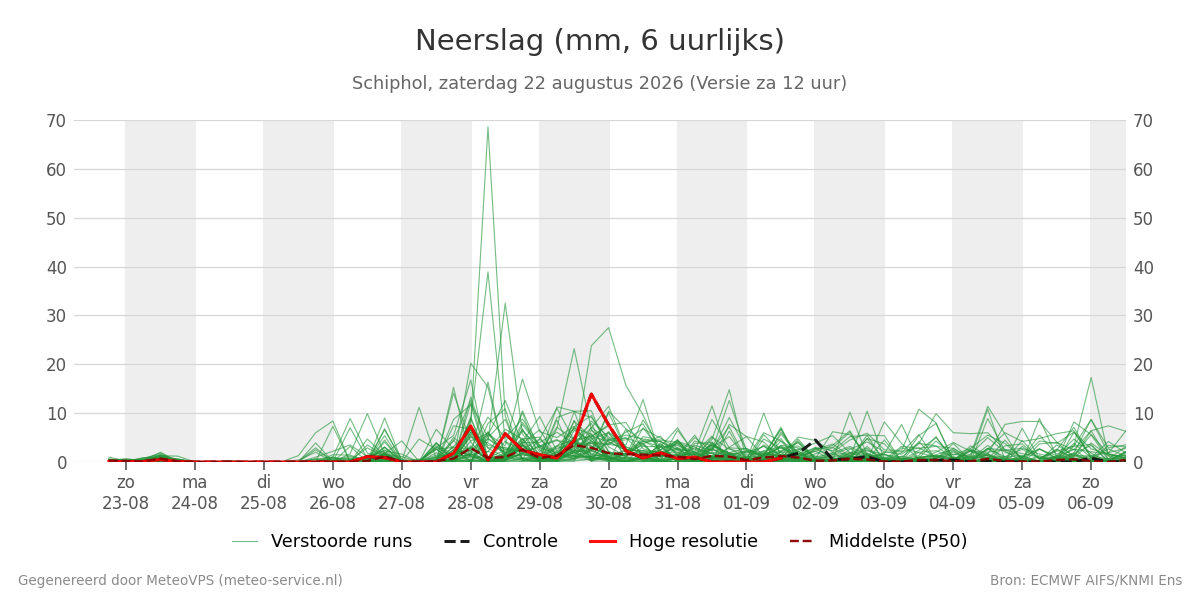 Neerslag Schiphol