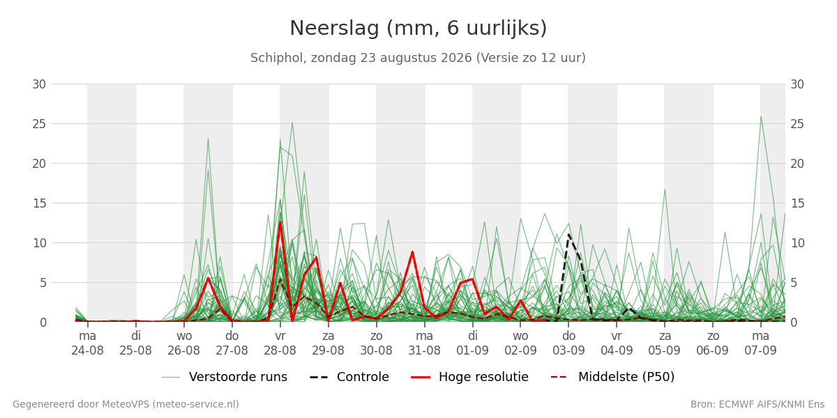 Neerslag Schiphol