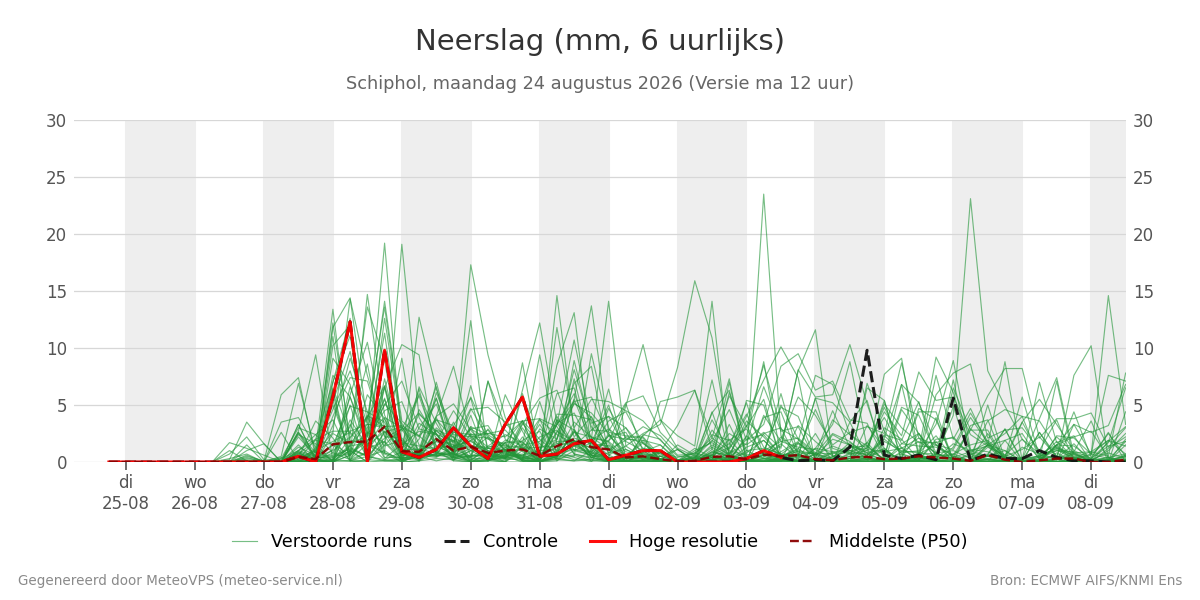 Neerslag Schiphol