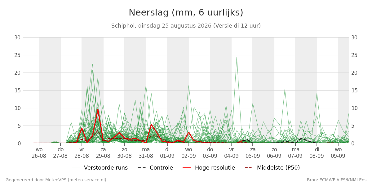 Neerslag Schiphol