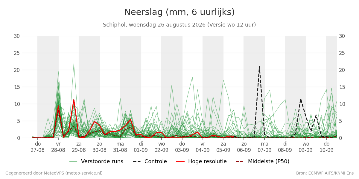 Neerslag Schiphol
