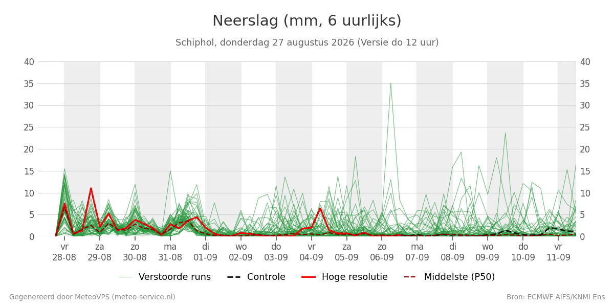 Neerslag Schiphol