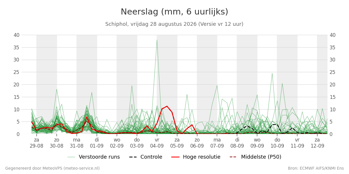 Neerslag Schiphol