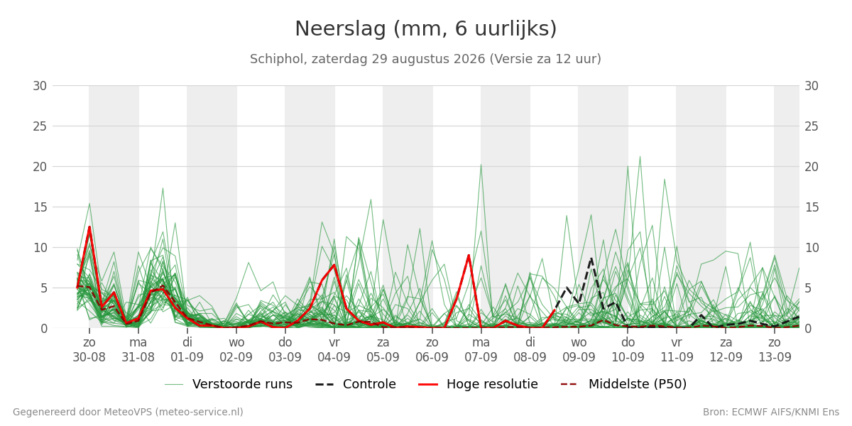 Neerslag Schiphol