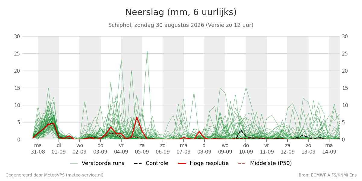 Neerslag Schiphol