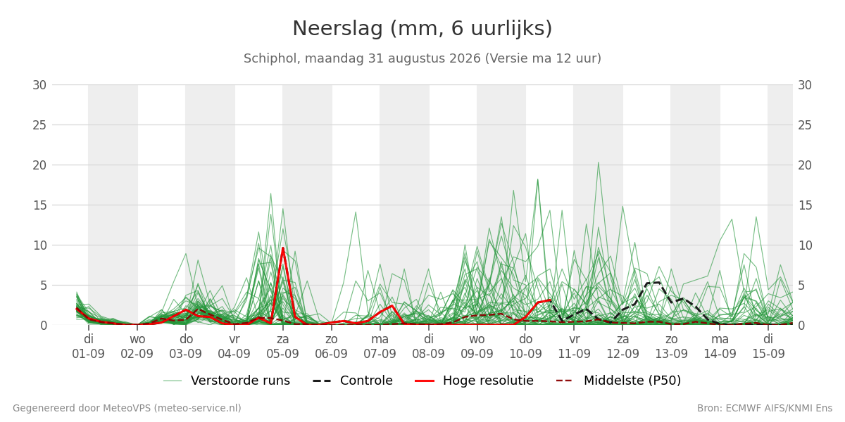 Neerslag Schiphol