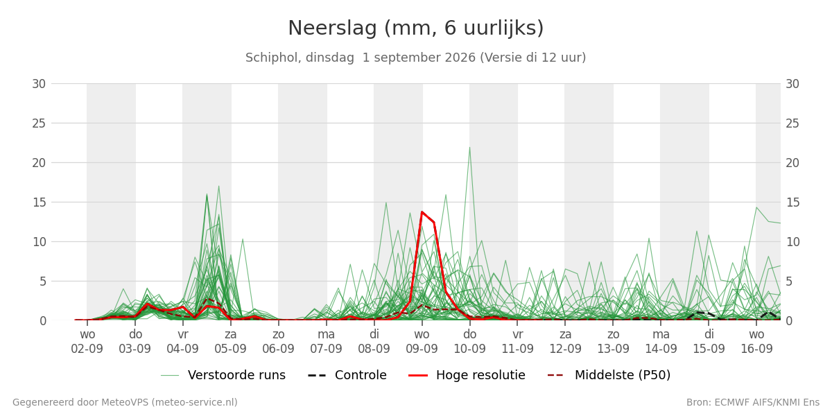 Neerslag Schiphol