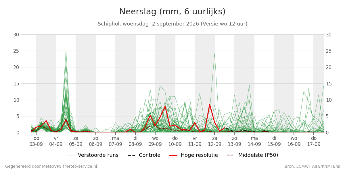 Neerslag Schiphol