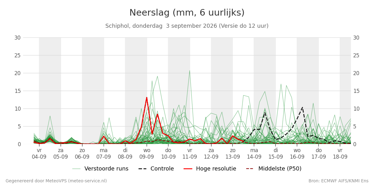Neerslag Schiphol