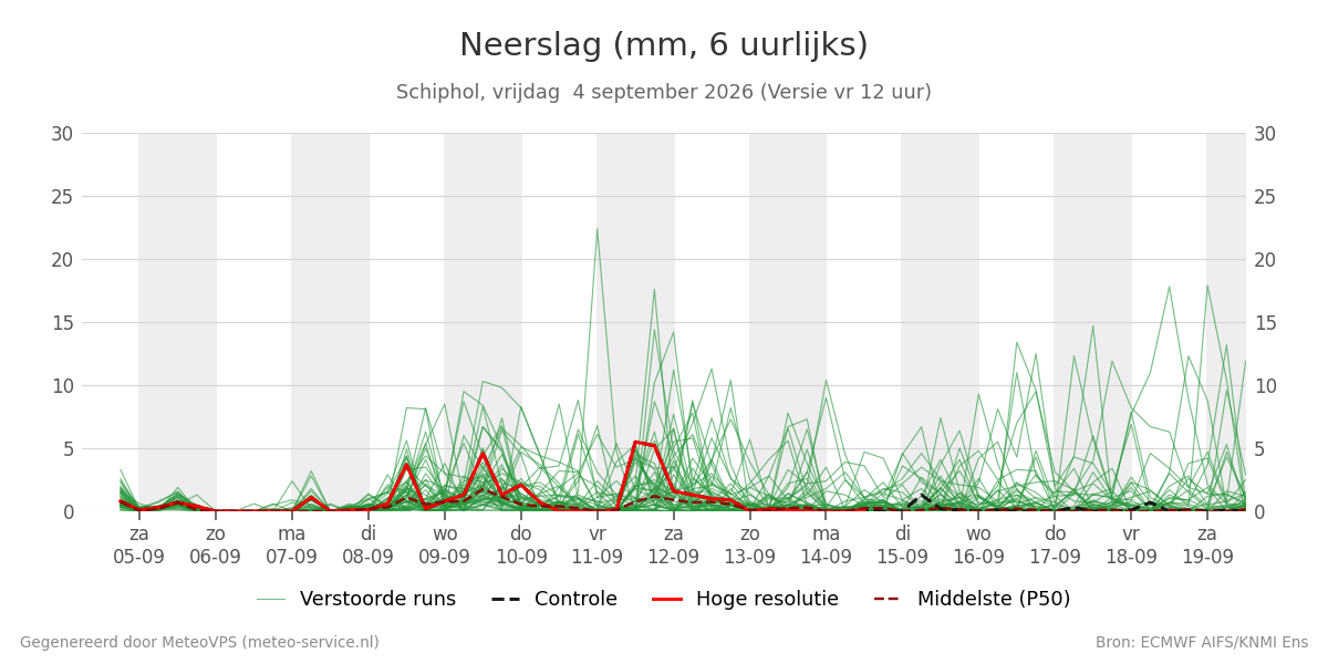 Neerslag Schiphol