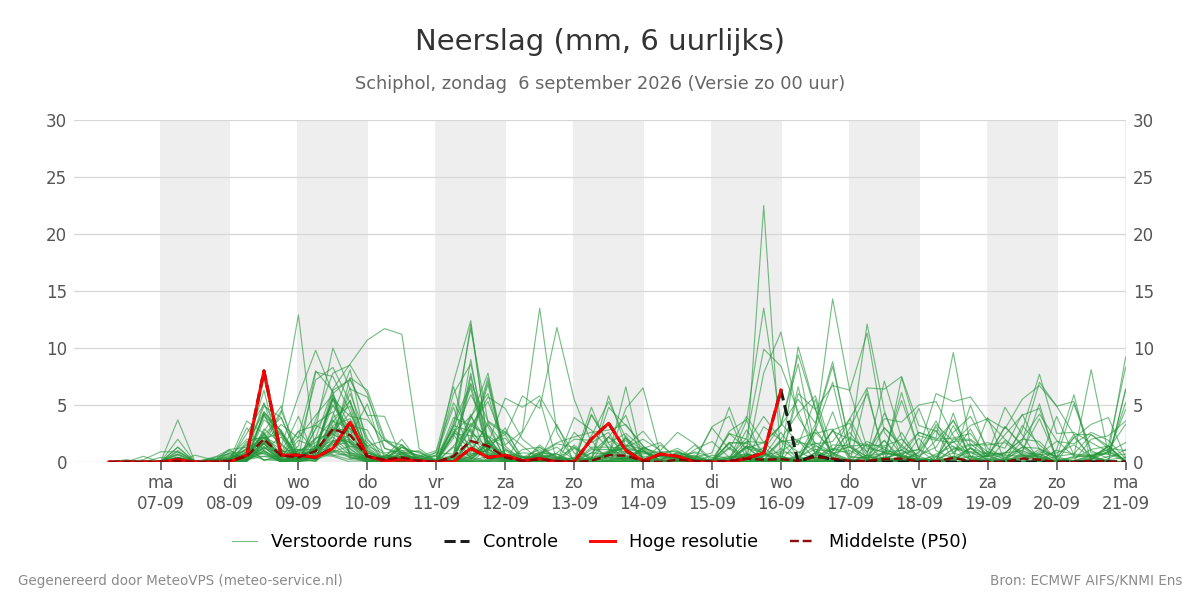 Neerslag Schiphol