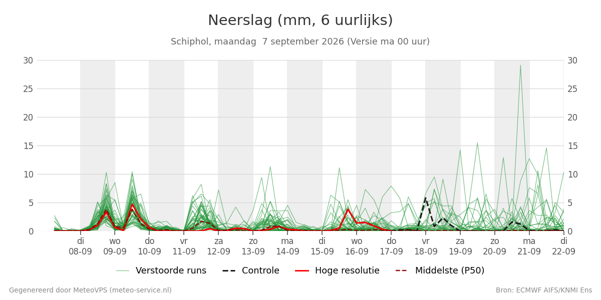 Neerslag Schiphol