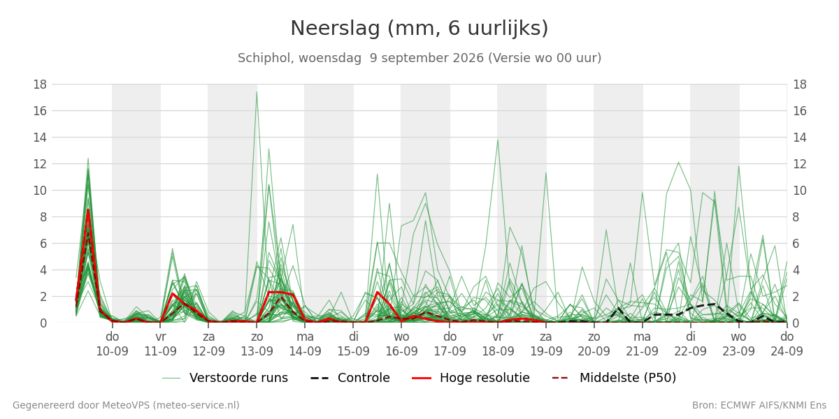 Neerslag Schiphol