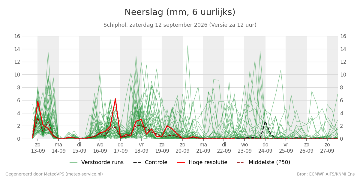 Neerslag Schiphol