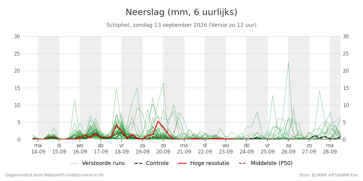 Neerslag Schiphol