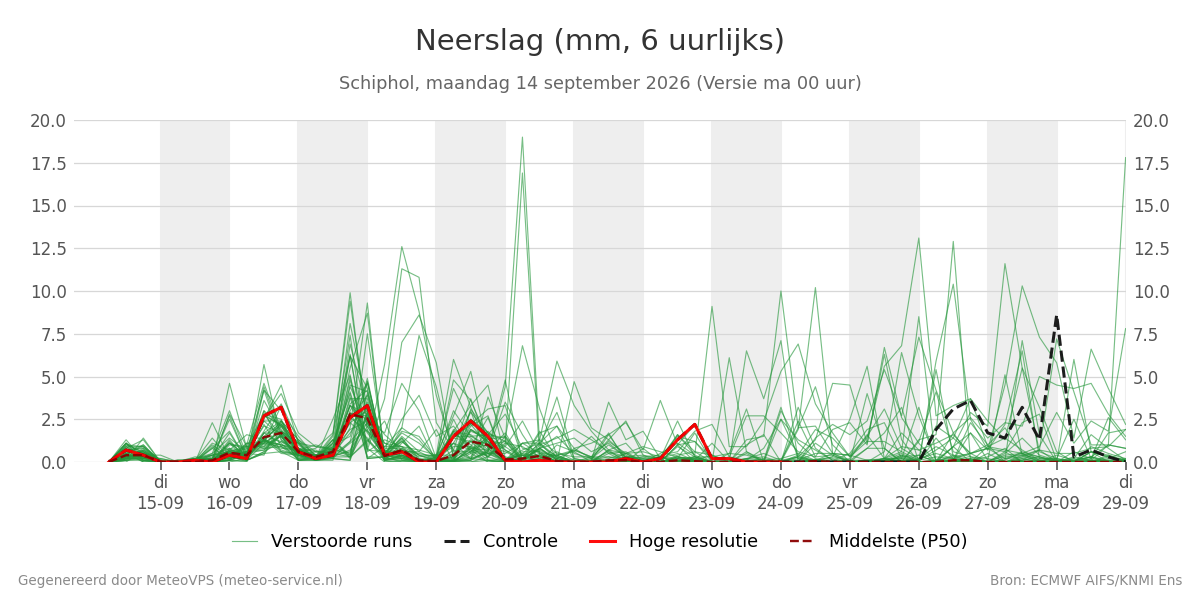 Neerslag Schiphol