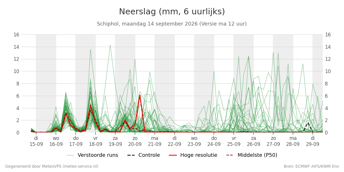 Neerslag Schiphol