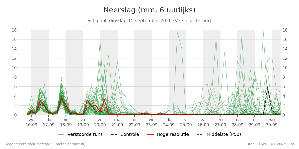 Neerslag Schiphol