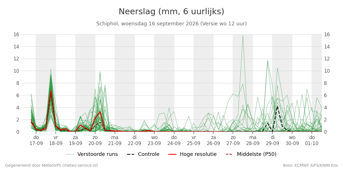 Neerslag Schiphol