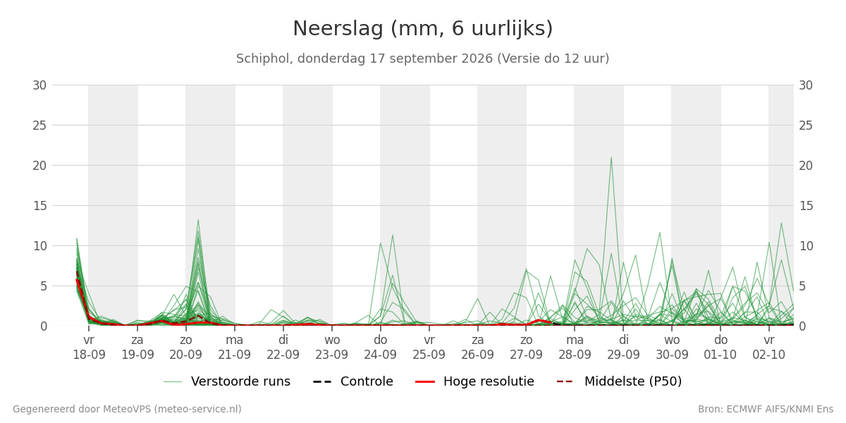 Neerslag Schiphol