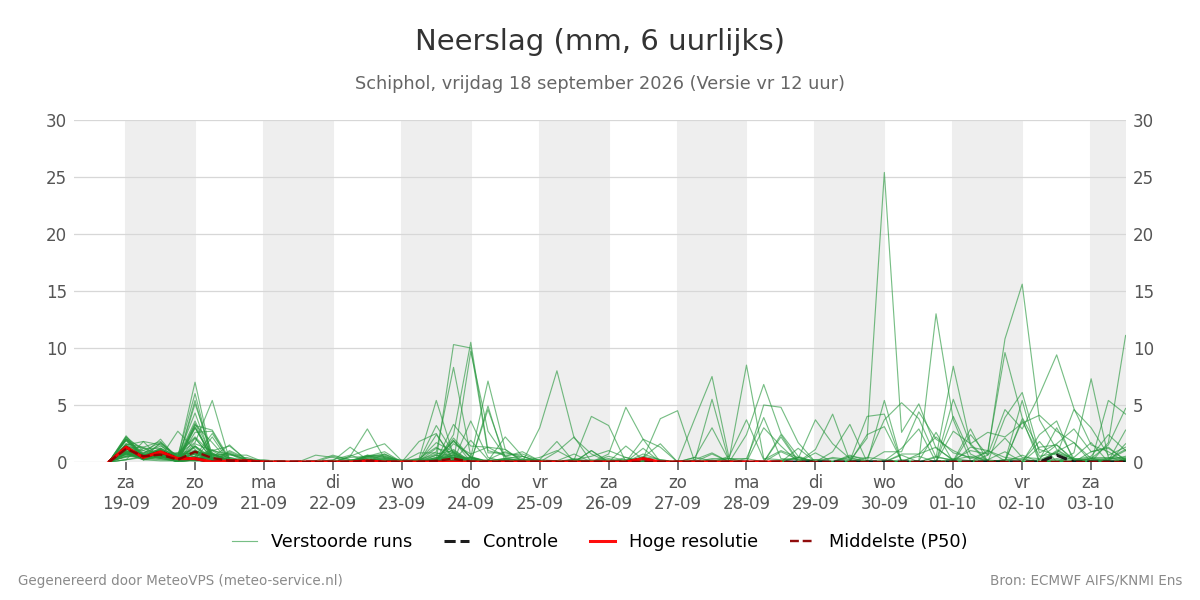 Neerslag Schiphol