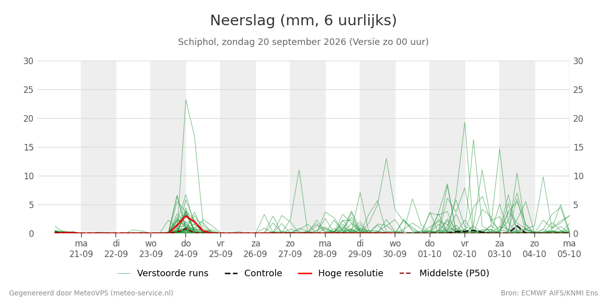 Neerslag Schiphol