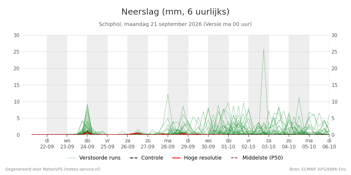 Neerslag Schiphol