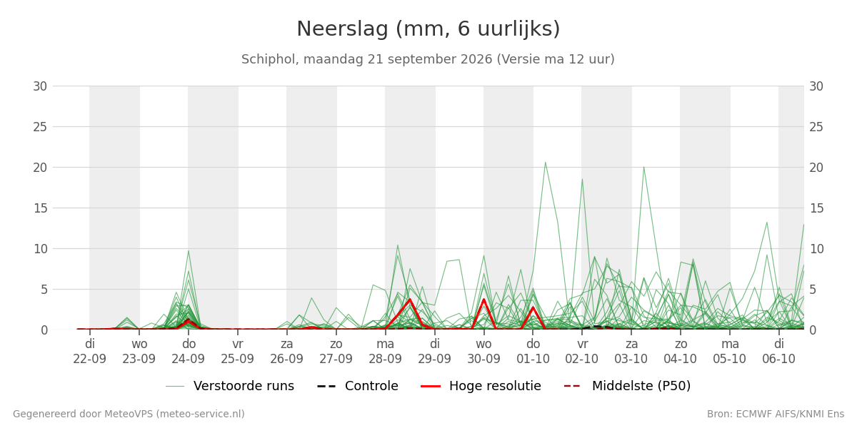 Neerslag Schiphol