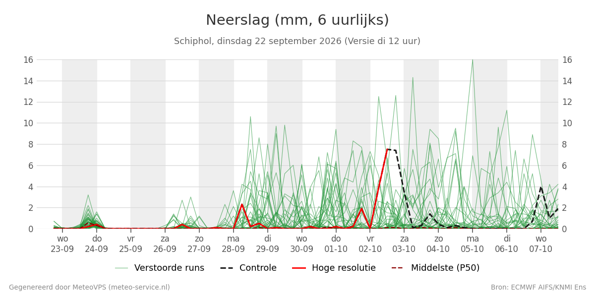 Neerslag Schiphol