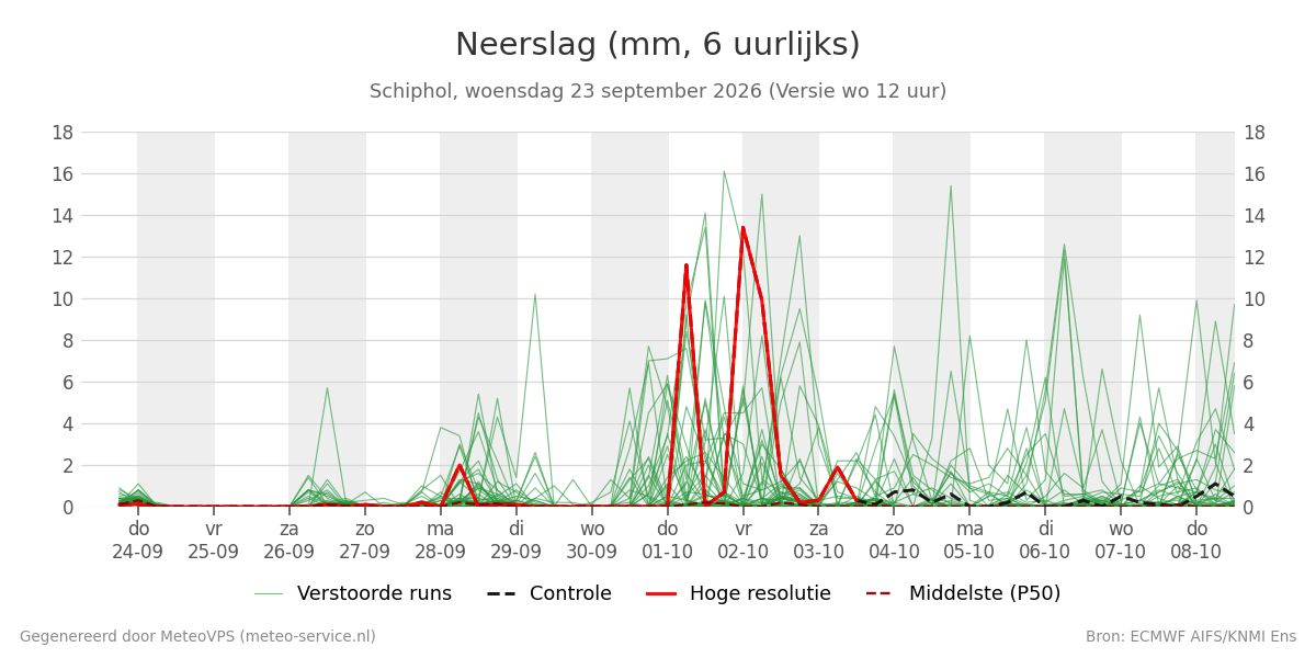 Neerslag Schiphol