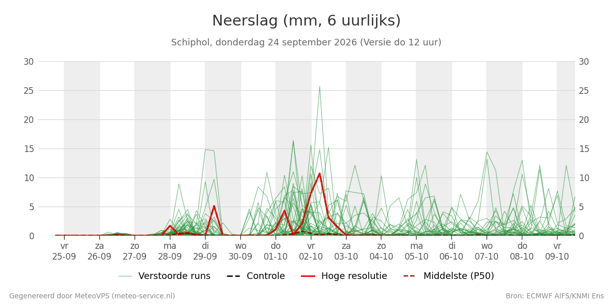 Neerslag Schiphol