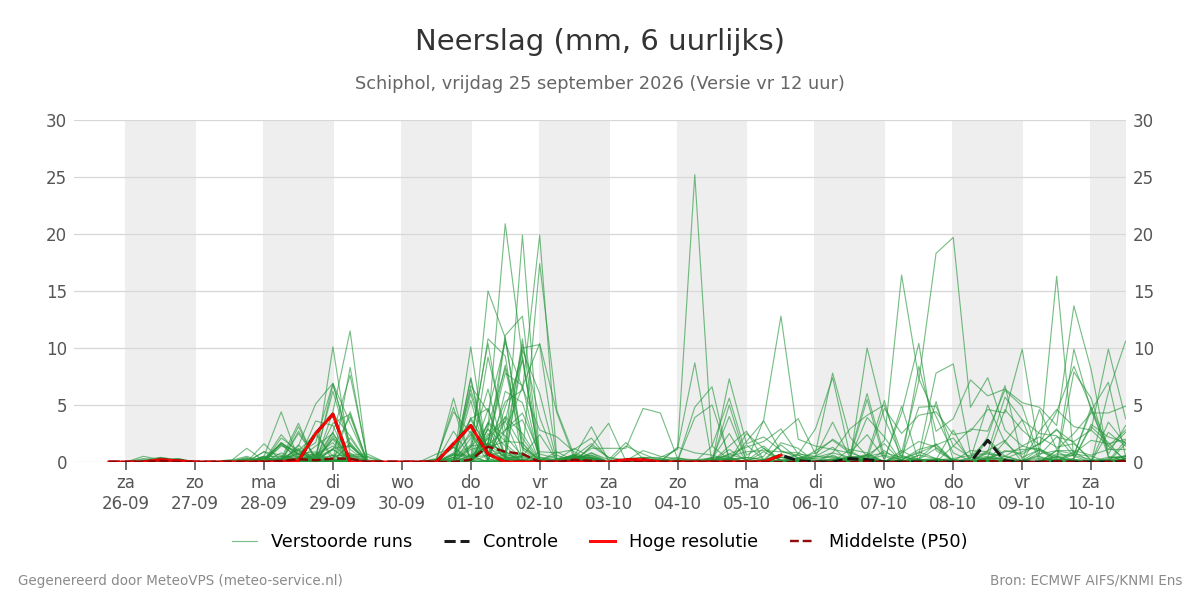 Neerslag Schiphol