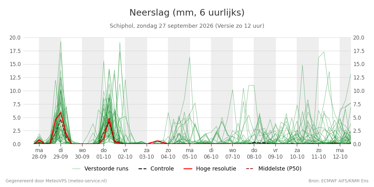 Neerslag Schiphol