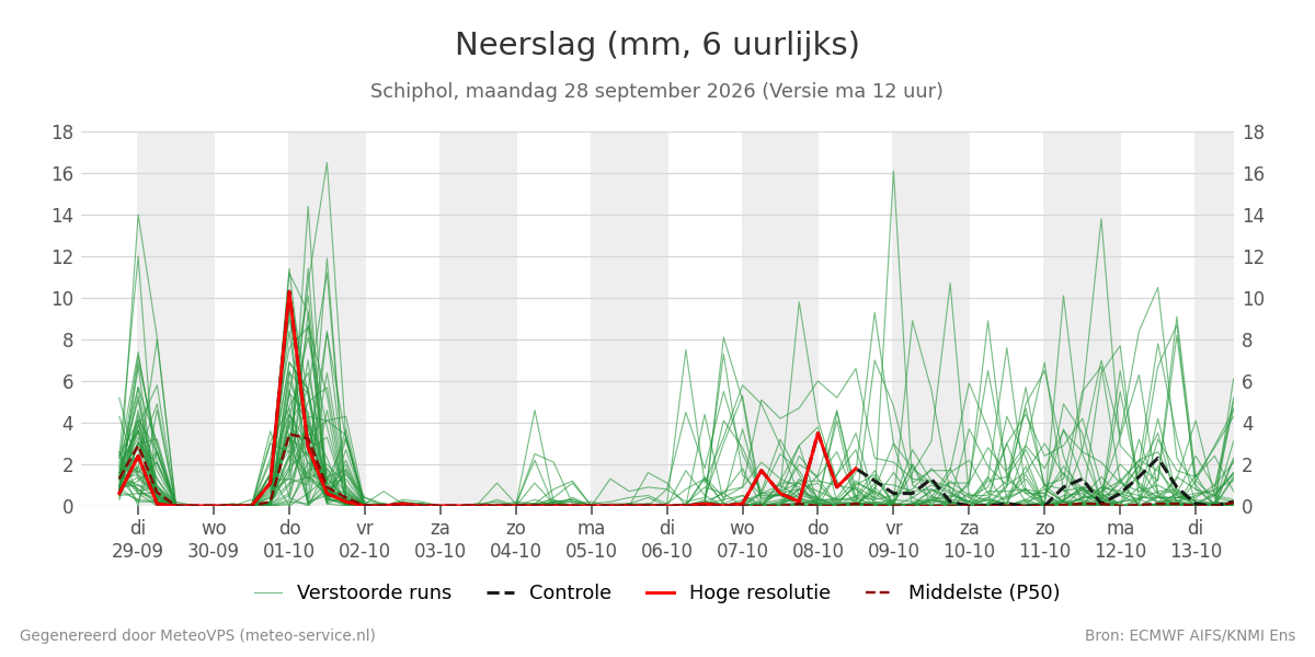 Neerslag Schiphol