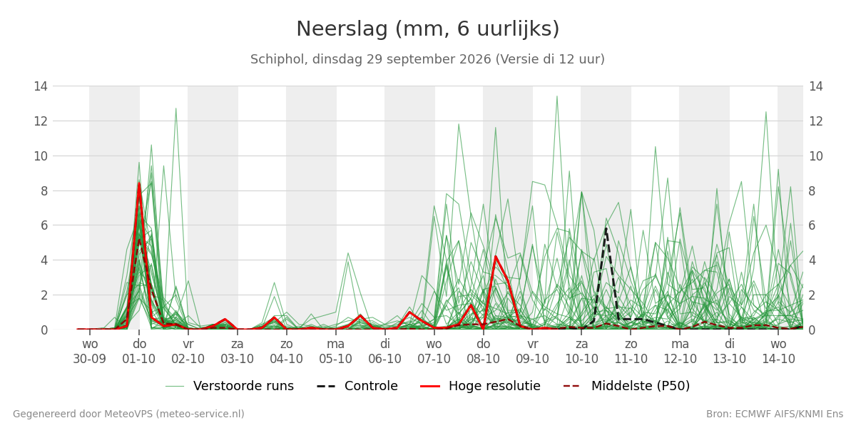 Neerslag Schiphol