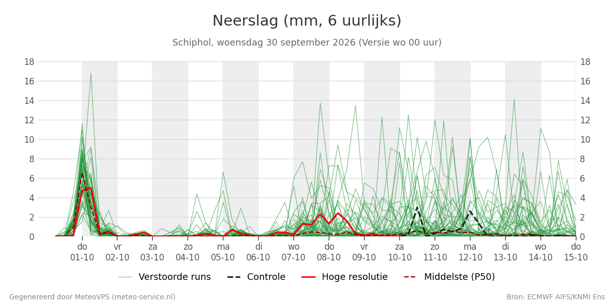 Neerslag Schiphol