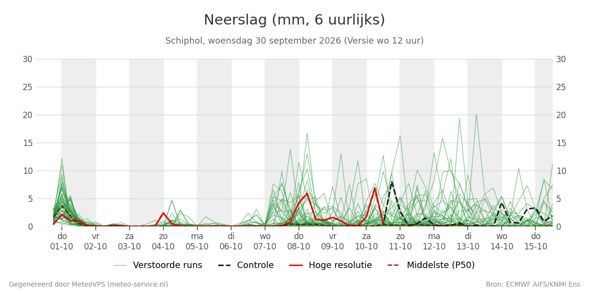 Neerslag Schiphol