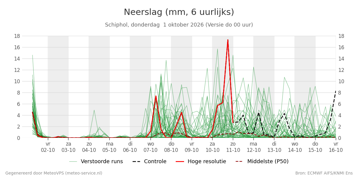 Neerslag Schiphol