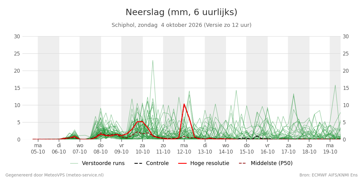 Neerslag Schiphol