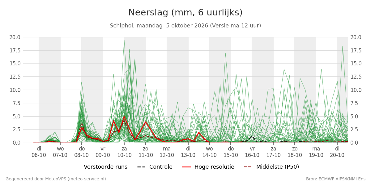 Neerslag Schiphol