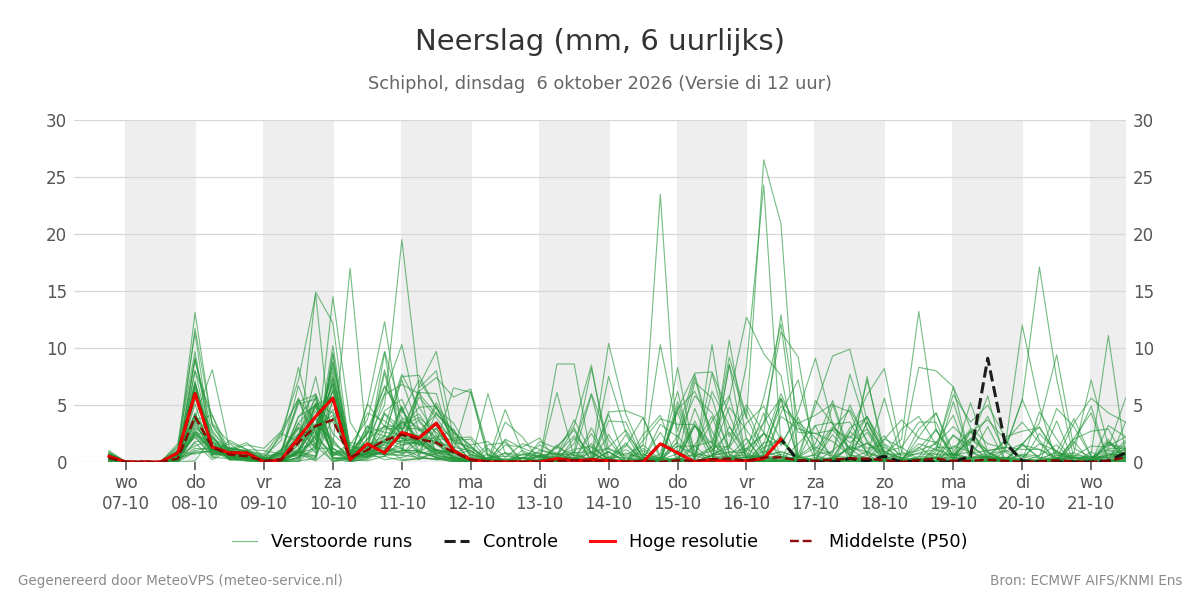 Neerslag Schiphol