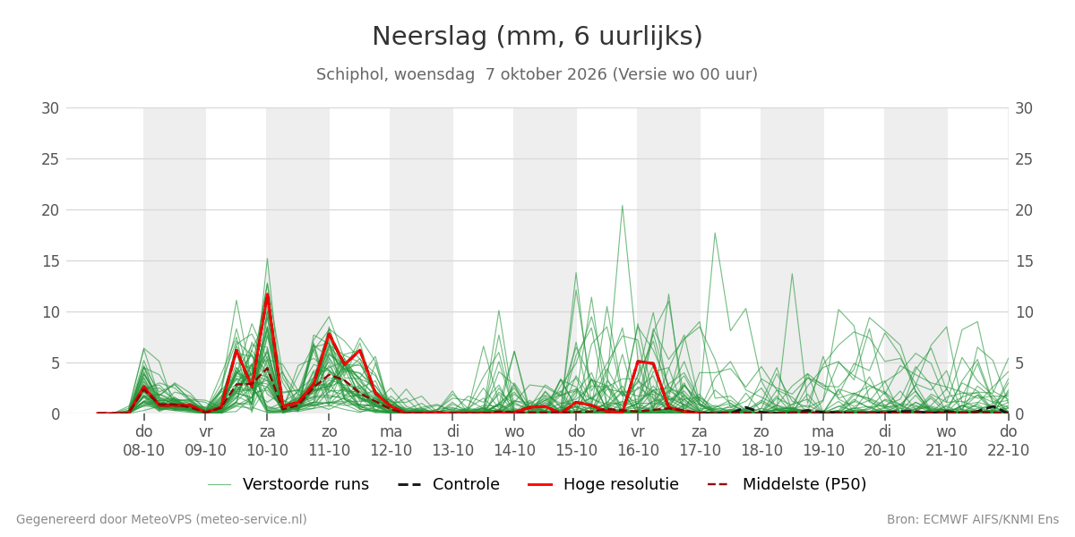 Neerslag Schiphol