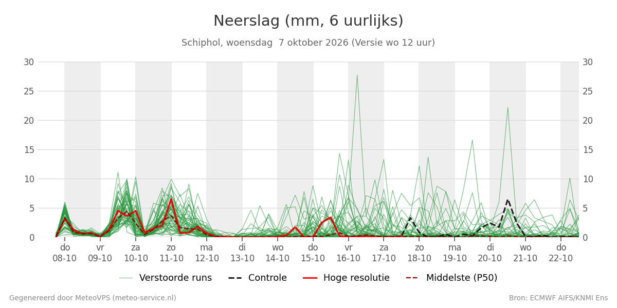 Neerslag Schiphol