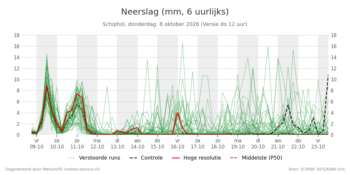 Neerslag Schiphol