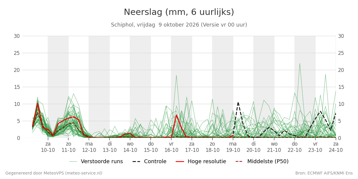 Neerslag Schiphol