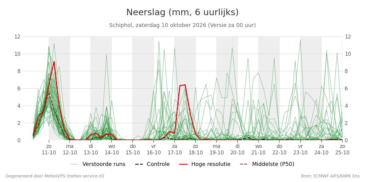 Neerslag Schiphol