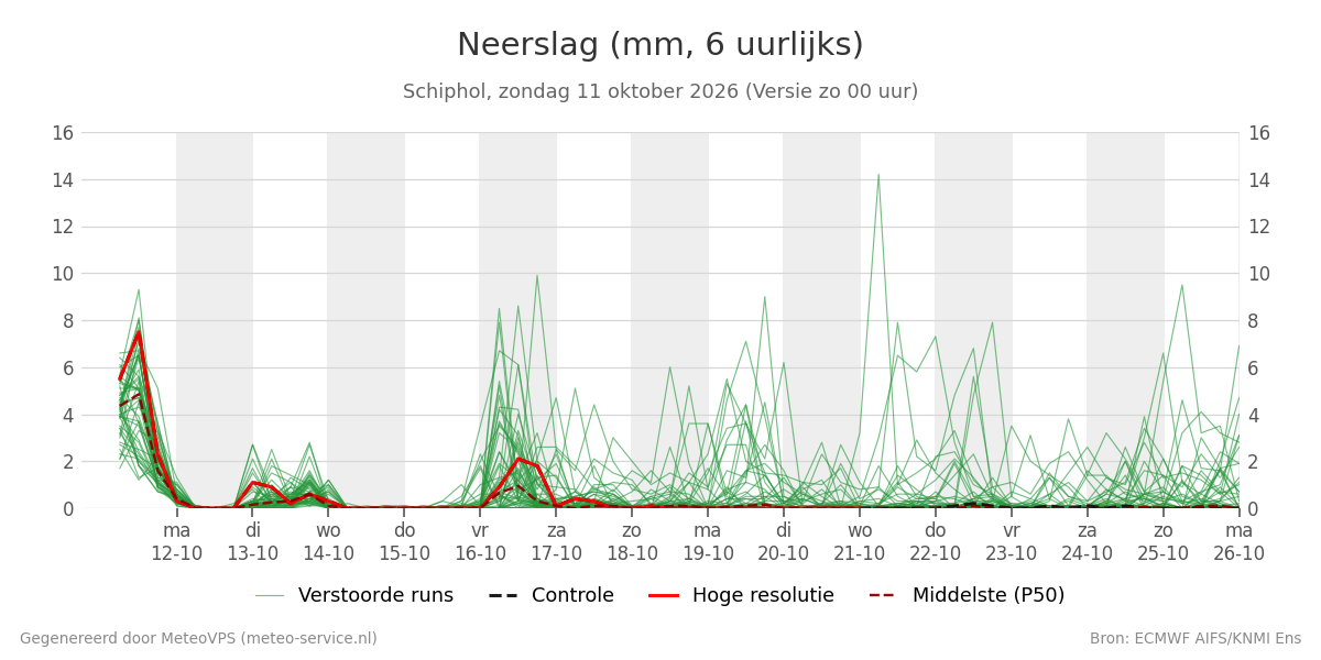 Neerslag Schiphol
